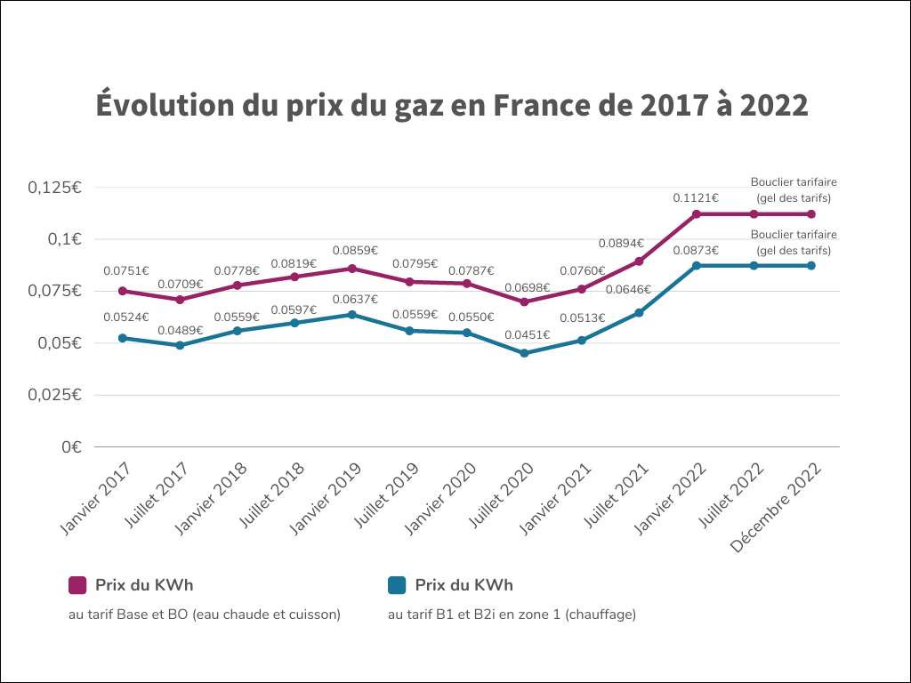 Evolution du prix du kWh de gaz Fournisseur énergie Source de données = Commission de Régulation de l'Energie