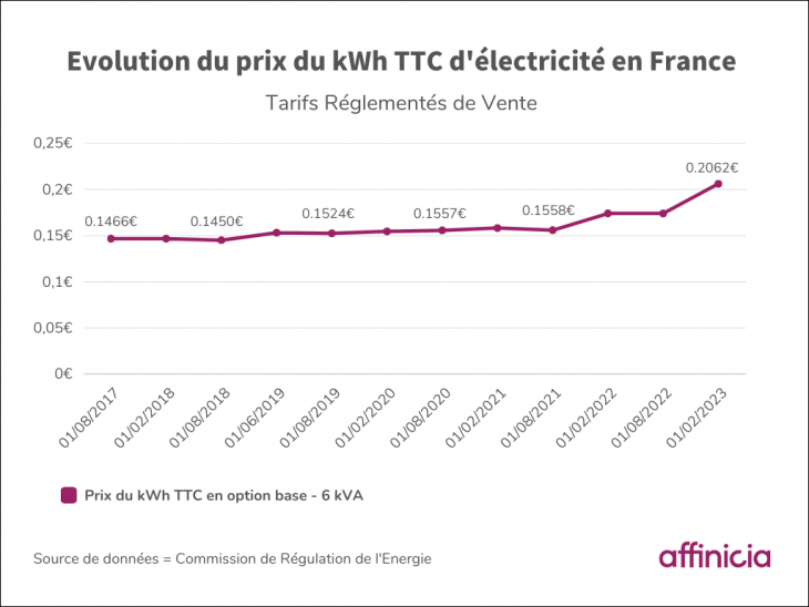 Évolution du prix du kWh TTC d'électricité en France