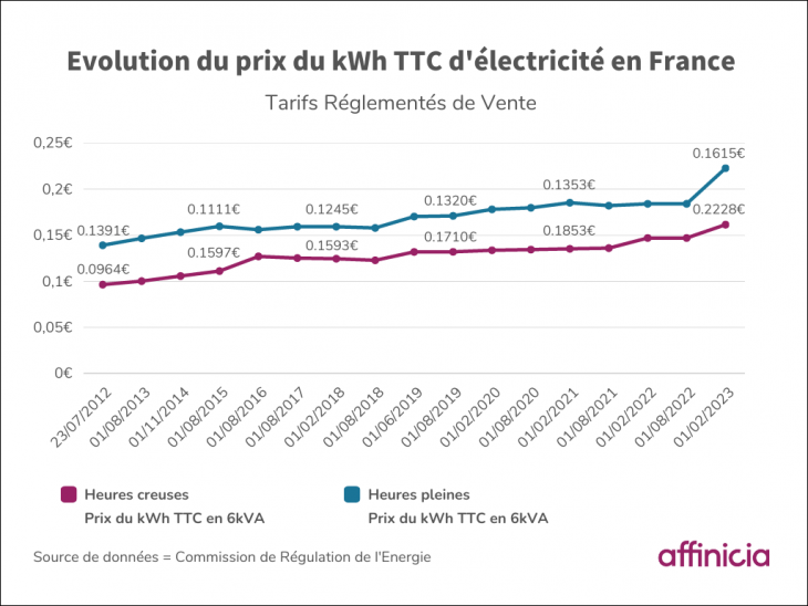 Évolution prix kWh France heures pleines